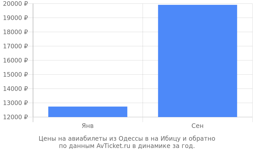 Цены на авиабилеты из Одессы в на Ибицу по месяцам Цены на авиабилеты из Одессы в на Ибицу по месяцам