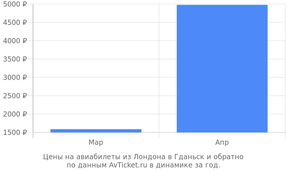 Цены на авиабилеты из Лондона в Гданьск по месяцам Цены на авиабилеты из Лондона в Гданьск по месяцам