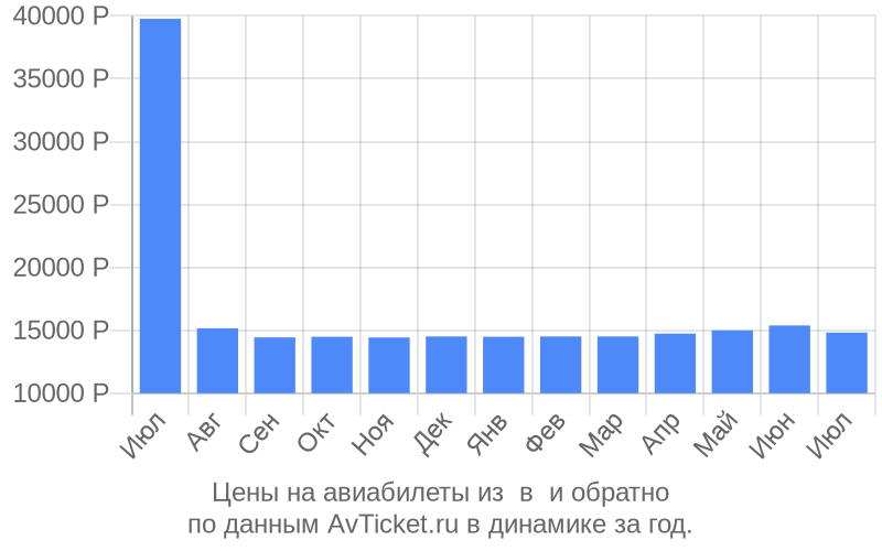 Цены на авиабилеты из в по месяцам Цены на авиабилеты из в по месяцам