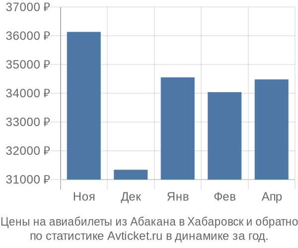 Авиабилеты из Абакана в Хабаровск цены