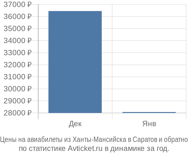 Авиабилеты из Ханты-Мансийска в Саратов цены