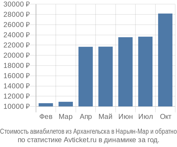 Стоимость авиабилетов из Архангельска в Нарьян-Мар