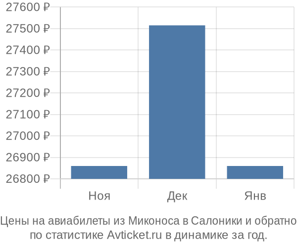 Авиабилеты из Миконоса в Салоники цены