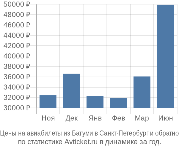 Авиабилеты из Батуми в Санкт-Петербург цены