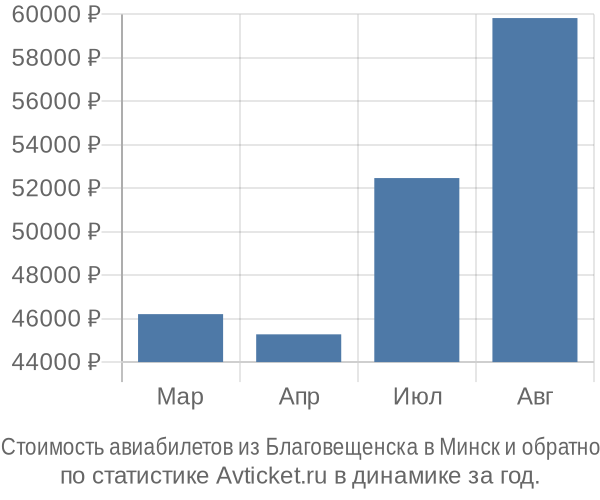 Стоимость авиабилетов из Благовещенска в Минск