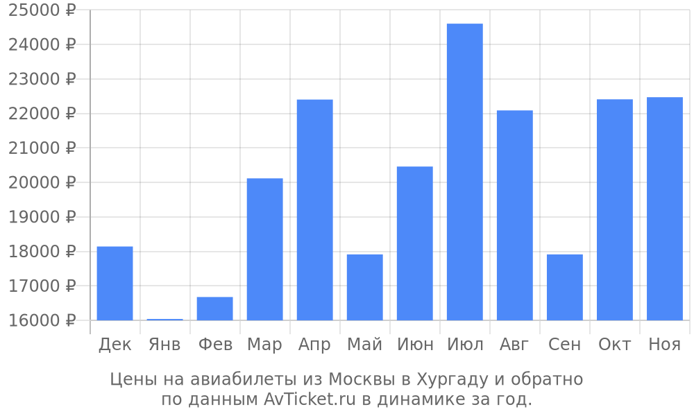 Цены на авиабилеты из Москвы в Хургаду по месяцам Цены на авиабилеты из Москвы в Хургаду по месяцам