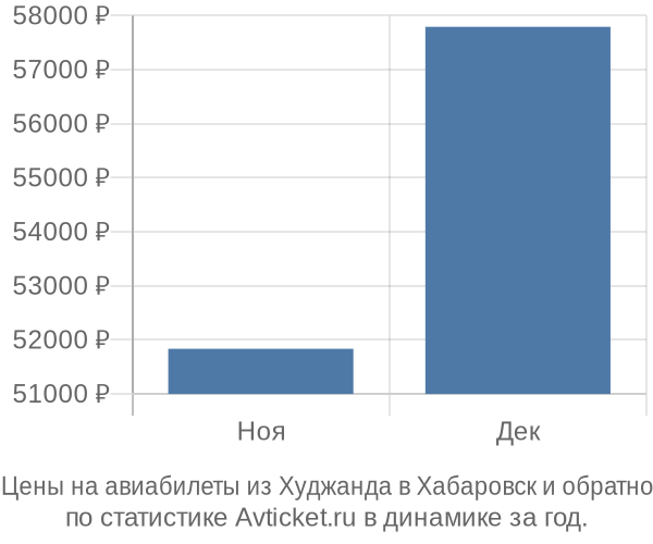 Авиабилеты из Худжанда в Хабаровск цены