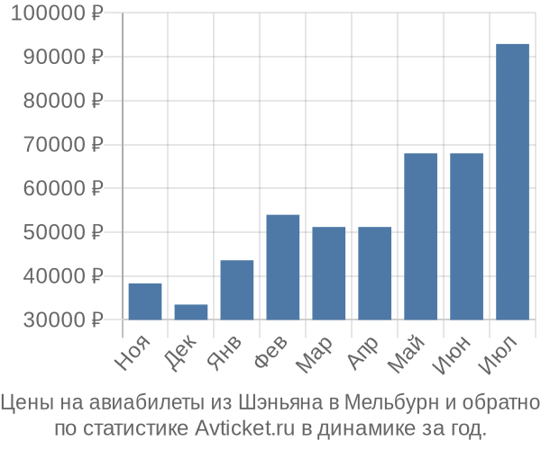 Авиабилеты из Шэньяна в Мельбурн цены