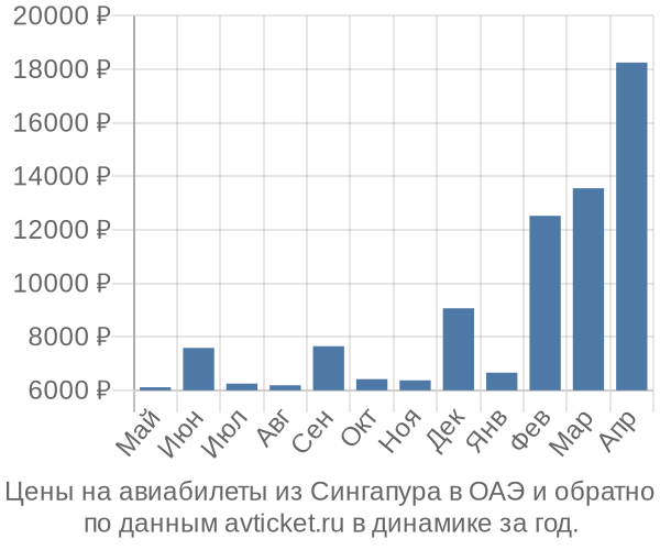 Цены на авиабилеты из Сингапура в  по месяцам