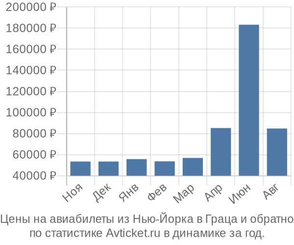 Авиабилеты из Нью-Йорка в Граца цены