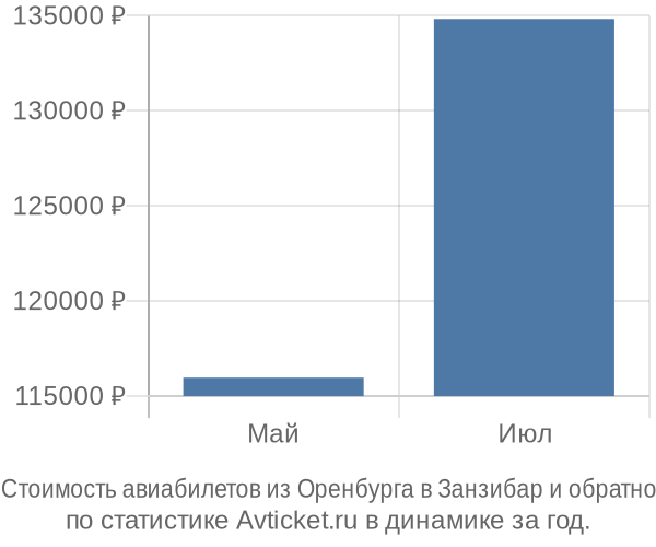 Стоимость авиабилетов из Оренбурга в Занзибар