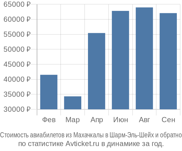 Стоимость авиабилетов из Махачкалы в Шарм-Эль-Шейх
