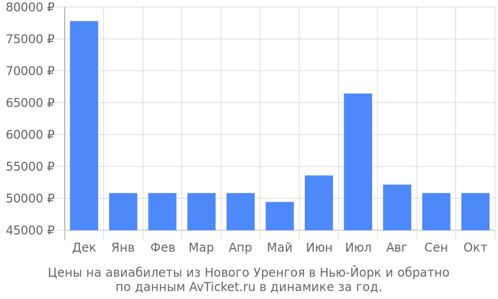 Цены на авиабилеты из Нового Уренгоя в Нью-Йорк по месяцам Цены на авиабилеты из Нового Уренгоя в Нью-Йорк по месяцам