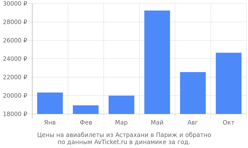 Цены на авиабилеты из Астрахани в Париж по месяцам Цены на авиабилеты из Астрахани в Париж по месяцам