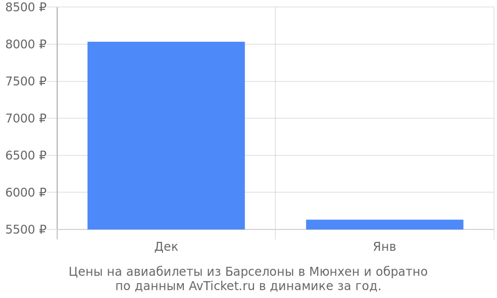 Цены на авиабилеты из Барселоны в Мюнхен по месяцам Цены на авиабилеты из Барселоны в Мюнхен по месяцам