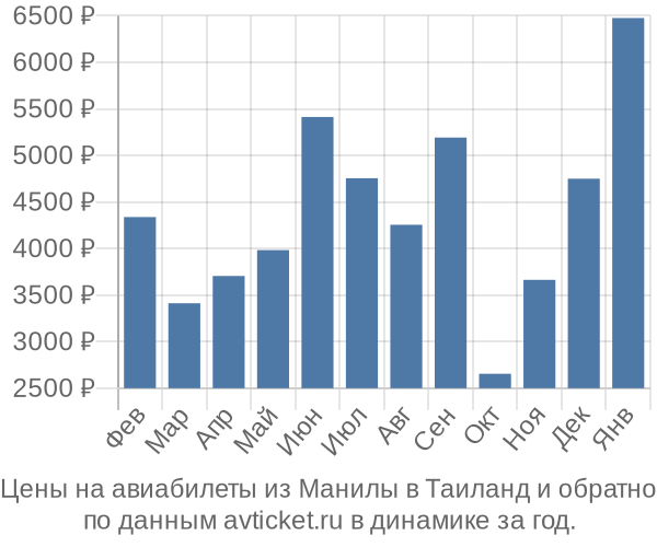 Цены на авиабилеты из Манилы в  по месяцам