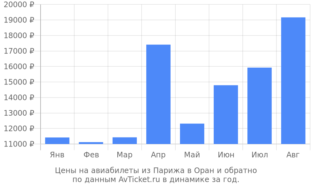 Цены на авиабилеты из Парижа в Оран по месяцам Цены на авиабилеты из Парижа в Оран по месяцам