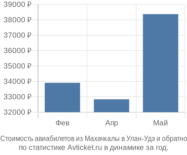 Стоимость авиабилетов из Махачкалы в Улан-Удэ