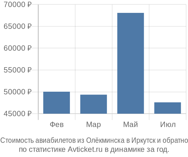 Стоимость авиабилетов из Олёкминска в Иркутск
