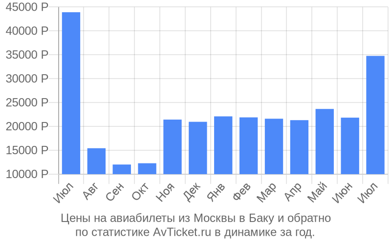 График изменения цены на самолет из Москвы в Баку Стоимость билетов из Москвы в Баку