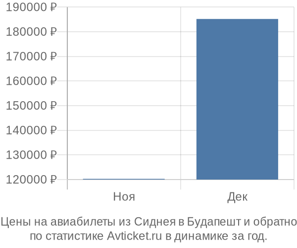 Авиабилеты из Сиднея в Будапешт цены