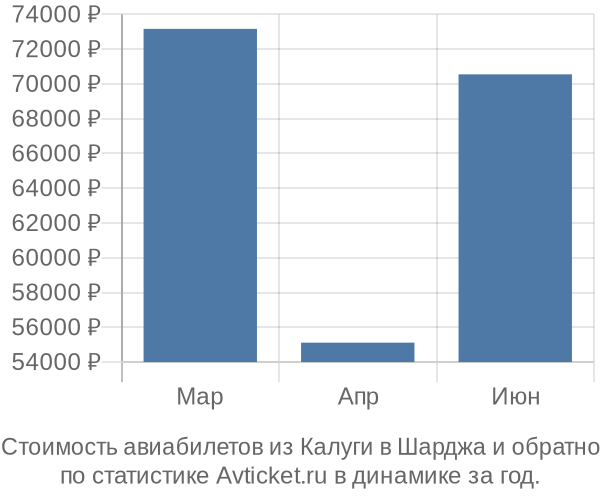Стоимость авиабилетов из Калуги в Шарджа