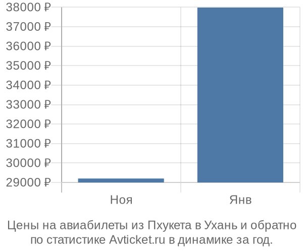 Авиабилеты из Пхукета в Ухань цены