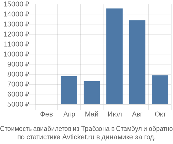 Стоимость авиабилетов из Трабзона в Стамбул