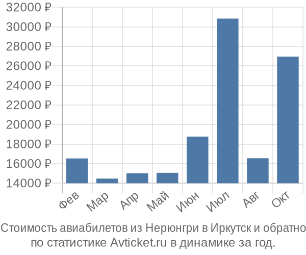 Стоимость авиабилетов из Нерюнгри в Иркутск