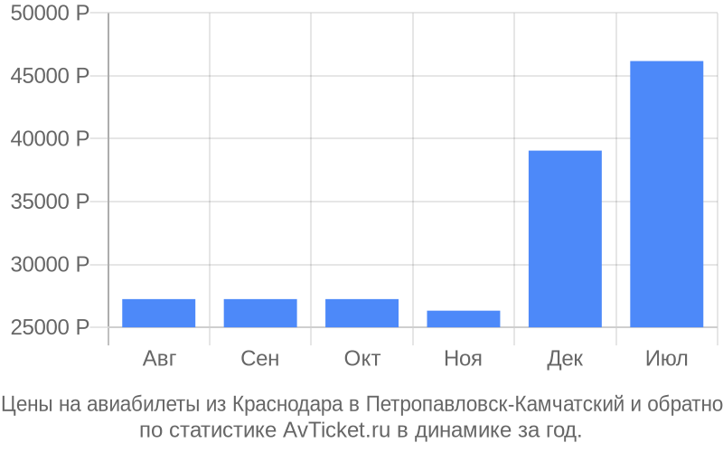 авиабилеты на камчатку из краснодара авиабилеты на камчатку из краснодара