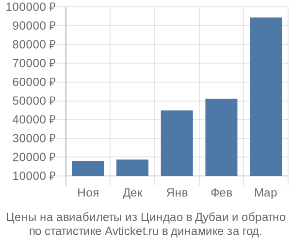 Авиабилеты из Циндао в Дубаи цены