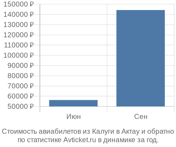График изменения цен на авиабилеты из Калуги в Актау Стоимость авиабилетов из Калуги в Актау