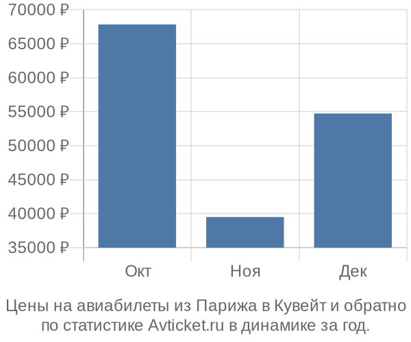 Авиабилеты из Парижа в Кувейт цены