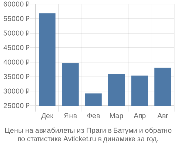 Авиабилеты из Праги в Батуми цены