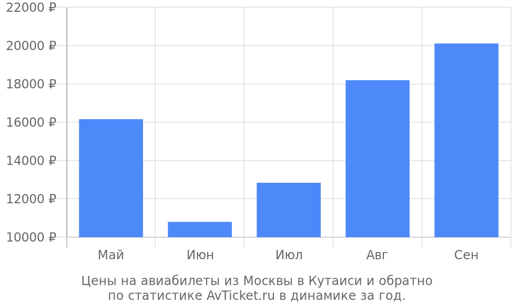 Цены на авиабилеты из Москвы в Кутаиси Цены на авиабилеты из Москвы в Кутаиси