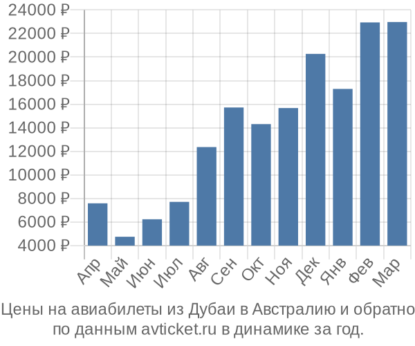 Цены на авиабилеты из Дубаи в  по месяцам