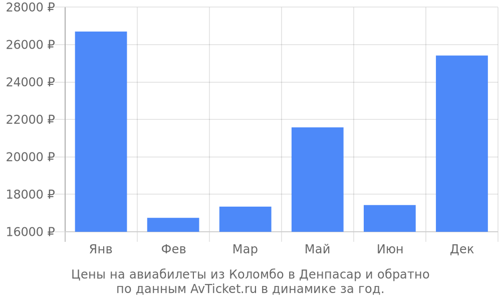 Цены на авиабилеты из Коломбо в Денпасар по месяцам Цены на авиабилеты из Коломбо в Денпасар по месяцам