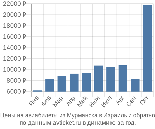 Цены на авиабилеты из Мурманска в  по месяцам