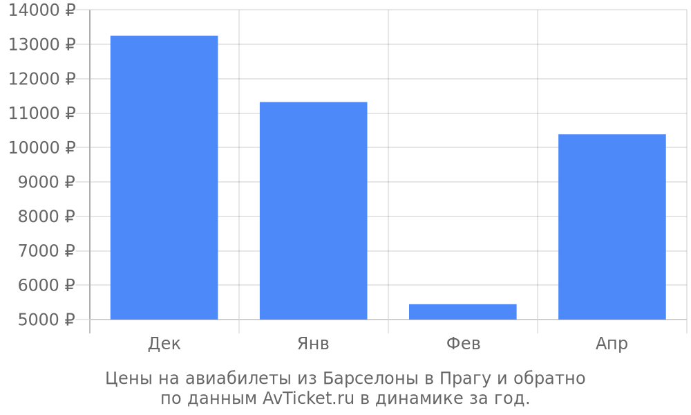 Цены на авиабилеты из Барселоны в Прагу по месяцам Цены на авиабилеты из Барселоны в Прагу по месяцам