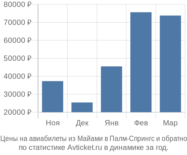 Авиабилеты из Майами в Палм-Спрингс цены
