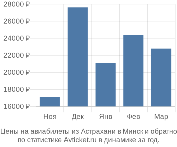 Авиабилеты из Астрахани в Минск цены