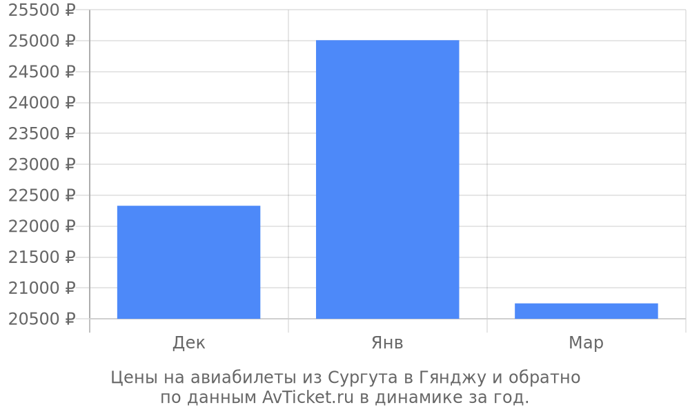 Цены на авиабилеты из Сургута в Гянджу по месяцам Цены на авиабилеты из Сургута в Гянджу по месяцам