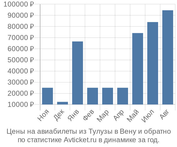 Авиабилеты из Тулузы в Вену цены