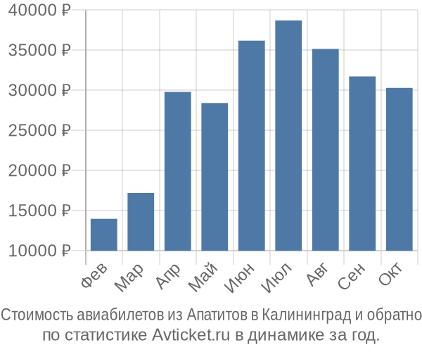 График изменения цен на авиабилеты из Апатитов в Калининград Стоимость авиабилетов из Апатитов в Калининград