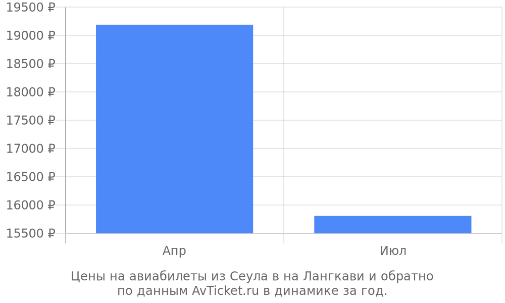 Цены на авиабилеты из Сеула в на Лангкави по месяцам Цены на авиабилеты из Сеула в на Лангкави по месяцам