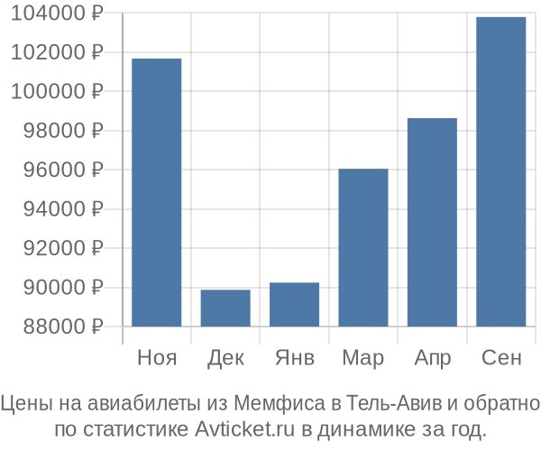 Авиабилеты из Мемфиса в Тель-Авив цены