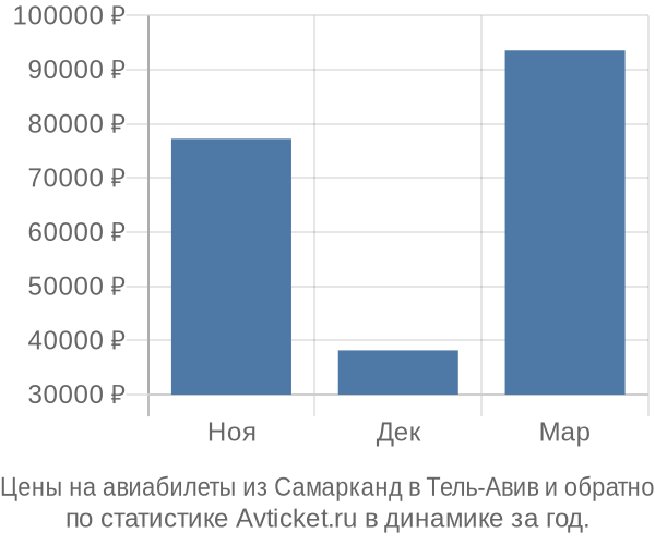 Авиабилеты из Самарканд в Тель-Авив цены