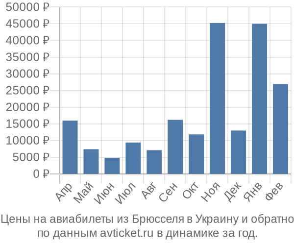 Цены на авиабилеты из Брюсселя в  по месяцам
