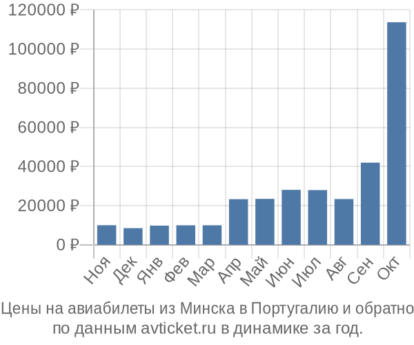 Цены на авиабилеты из Минска в  по месяцам