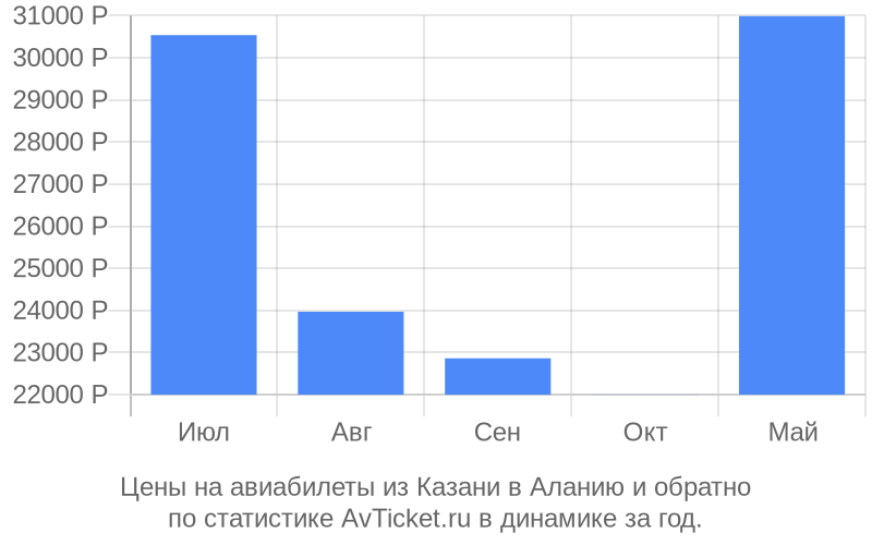 Цены на авиабилеты из Казани в Аланию Цены на авиабилеты из Казани в Аланию